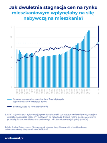 Wyraźny wzrost cen mieszkań możliwy już od II połowy 2023 roku